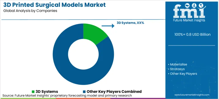 3D Printed Surgical Models Market Analysis By Company 3D Printed Surgical Models Market Analysis By Company